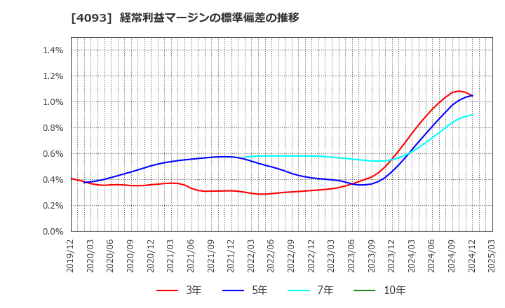 4093 東邦アセチレン(株): 経常利益マージンの標準偏差の推移