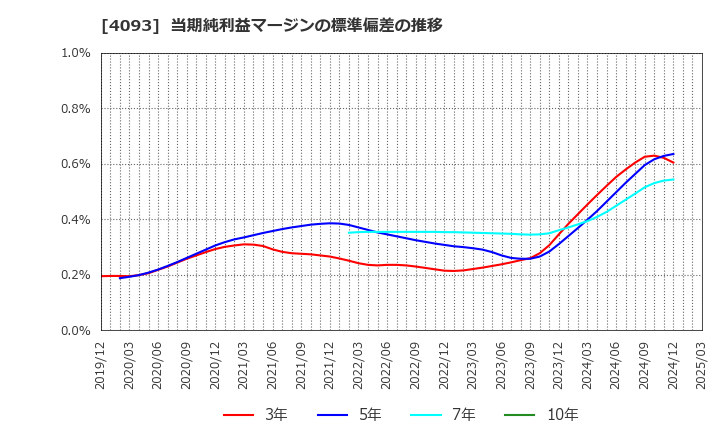 4093 東邦アセチレン(株): 当期純利益マージンの標準偏差の推移
