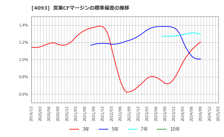 4093 東邦アセチレン(株): 営業CFマージンの標準偏差の推移