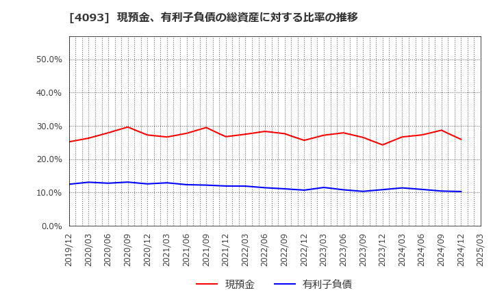 4093 東邦アセチレン(株): 現預金、有利子負債の総資産に対する比率の推移