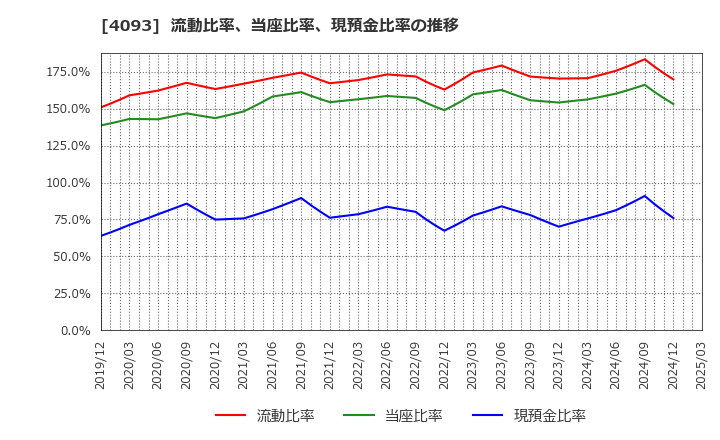 4093 東邦アセチレン(株): 流動比率、当座比率、現預金比率の推移