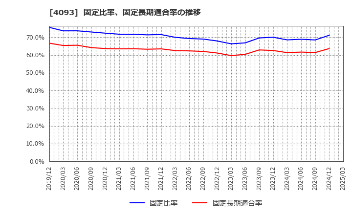 4093 東邦アセチレン(株): 固定比率、固定長期適合率の推移