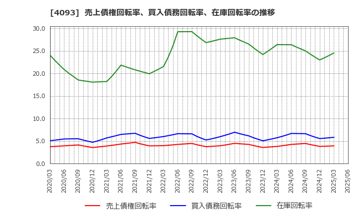 4093 東邦アセチレン(株): 売上債権回転率、買入債務回転率、在庫回転率の推移