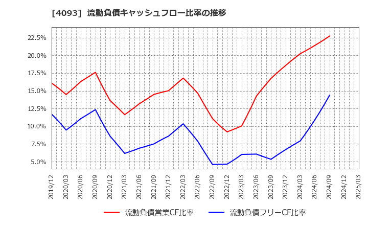 4093 東邦アセチレン(株): 流動負債キャッシュフロー比率の推移