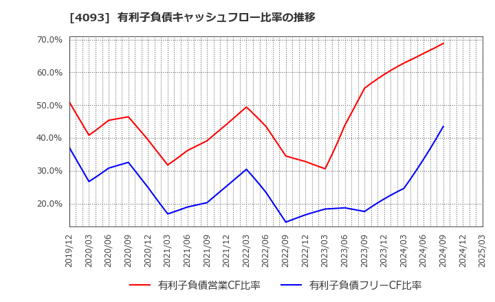 4093 東邦アセチレン(株): 有利子負債キャッシュフロー比率の推移