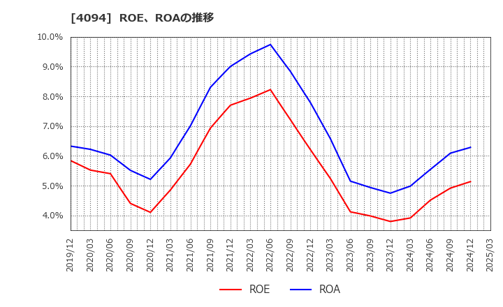 4094 日本化学産業(株): ROE、ROAの推移