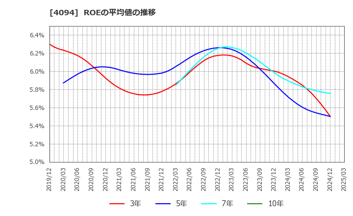 4094 日本化学産業(株): ROEの平均値の推移