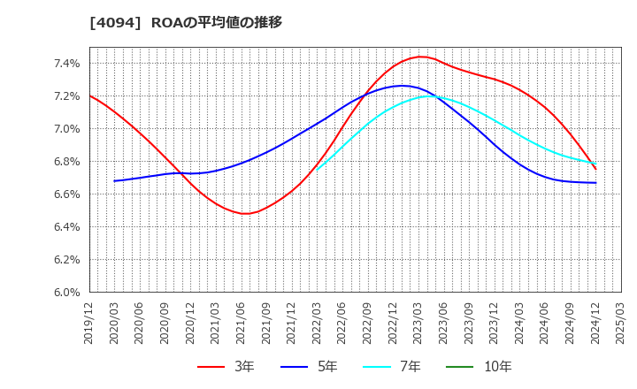 4094 日本化学産業(株): ROAの平均値の推移