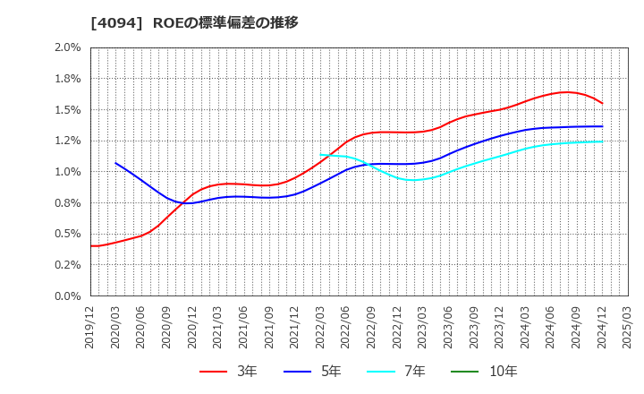 4094 日本化学産業(株): ROEの標準偏差の推移