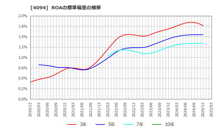 4094 日本化学産業(株): ROAの標準偏差の推移