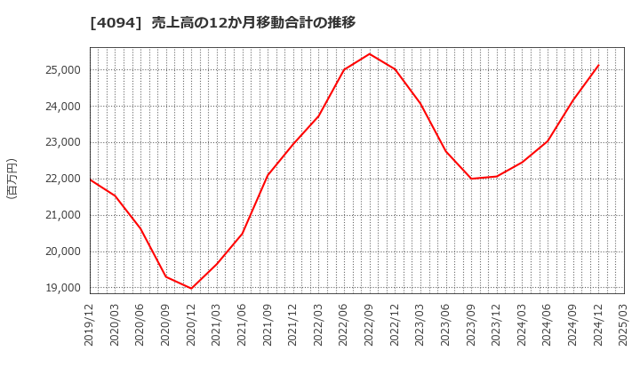 4094 日本化学産業(株): 売上高の12か月移動合計の推移
