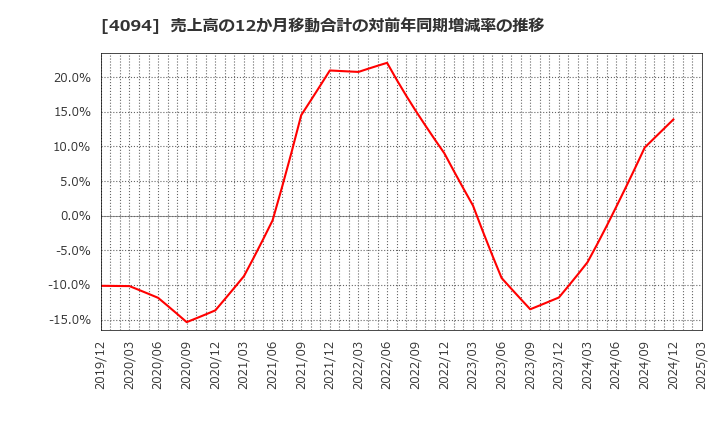 4094 日本化学産業(株): 売上高の12か月移動合計の対前年同期増減率の推移