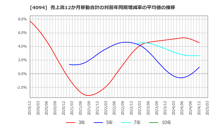 4094 日本化学産業(株): 売上高12か月移動合計の対前年同期増減率の平均値の推移