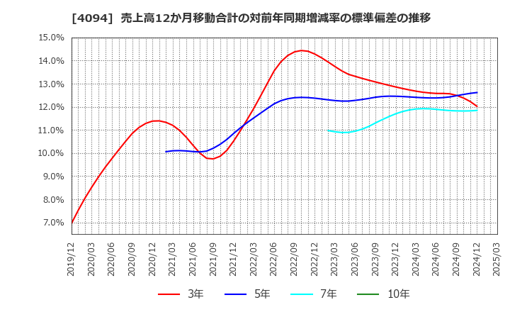 4094 日本化学産業(株): 売上高12か月移動合計の対前年同期増減率の標準偏差の推移