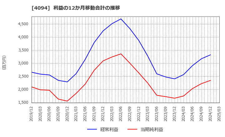 4094 日本化学産業(株): 利益の12か月移動合計の推移