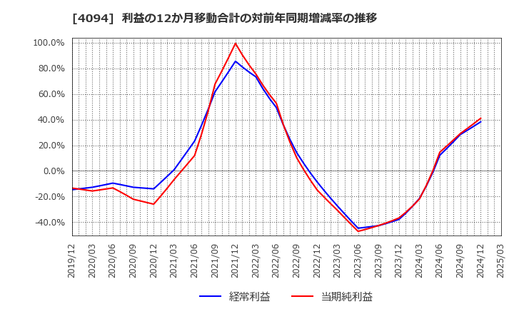 4094 日本化学産業(株): 利益の12か月移動合計の対前年同期増減率の推移