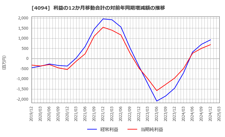 4094 日本化学産業(株): 利益の12か月移動合計の対前年同期増減額の推移