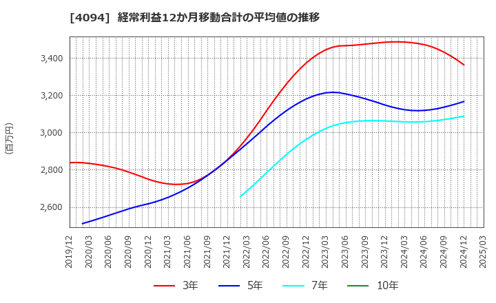 4094 日本化学産業(株): 経常利益12か月移動合計の平均値の推移