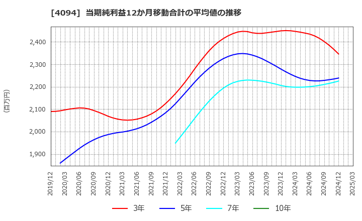 4094 日本化学産業(株): 当期純利益12か月移動合計の平均値の推移