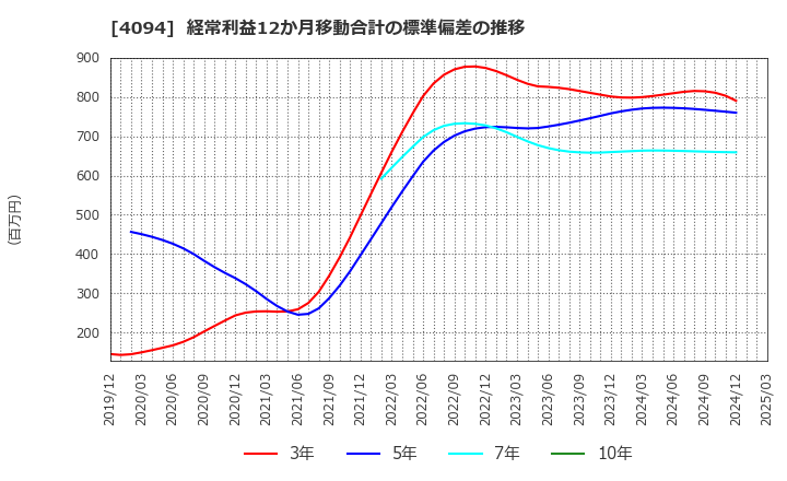 4094 日本化学産業(株): 経常利益12か月移動合計の標準偏差の推移