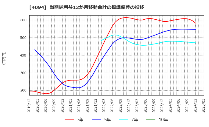 4094 日本化学産業(株): 当期純利益12か月移動合計の標準偏差の推移