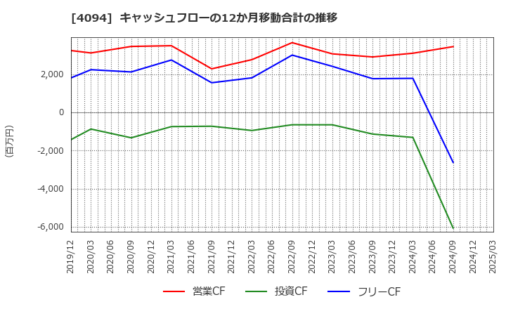4094 日本化学産業(株): キャッシュフローの12か月移動合計の推移