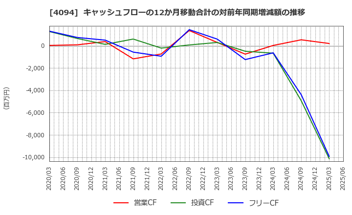 4094 日本化学産業(株): キャッシュフローの12か月移動合計の対前年同期増減額の推移