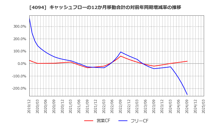 4094 日本化学産業(株): キャッシュフローの12か月移動合計の対前年同期増減率の推移