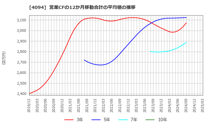4094 日本化学産業(株): 営業CFの12か月移動合計の平均値の推移
