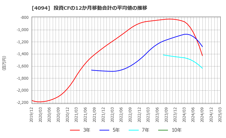 4094 日本化学産業(株): 投資CFの12か月移動合計の平均値の推移