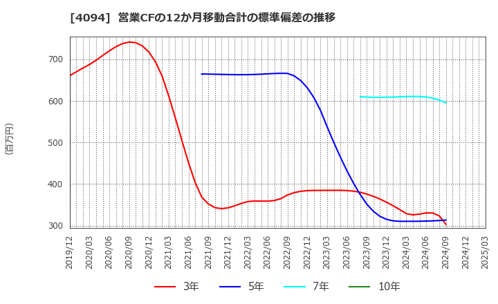 4094 日本化学産業(株): 営業CFの12か月移動合計の標準偏差の推移