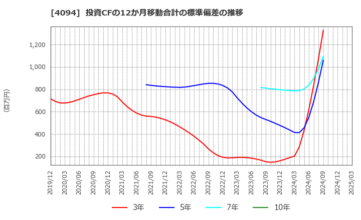 4094 日本化学産業(株): 投資CFの12か月移動合計の標準偏差の推移