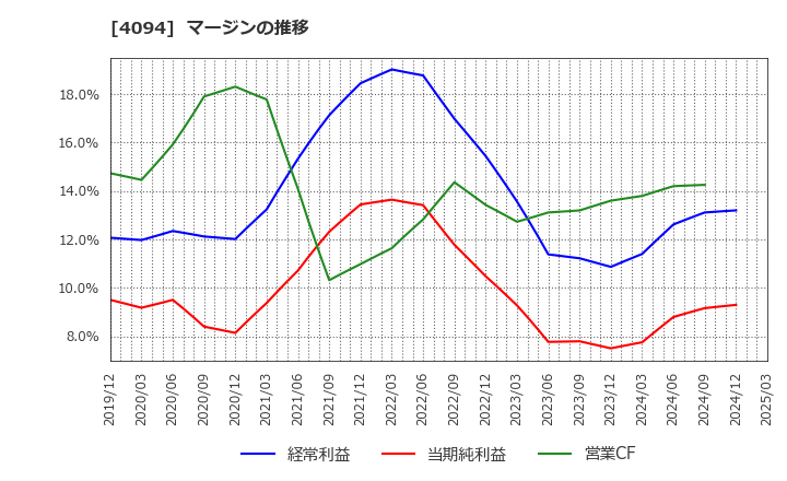 4094 日本化学産業(株): マージンの推移
