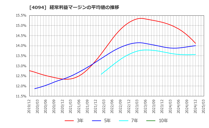 4094 日本化学産業(株): 経常利益マージンの平均値の推移