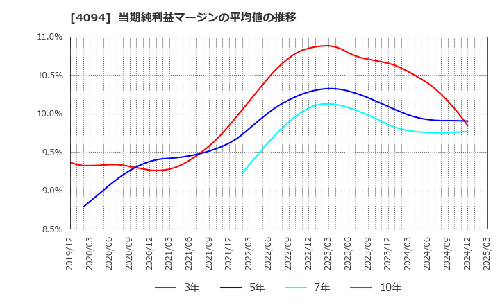 4094 日本化学産業(株): 当期純利益マージンの平均値の推移