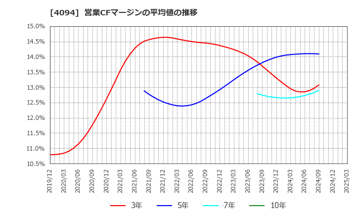 4094 日本化学産業(株): 営業CFマージンの平均値の推移