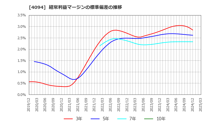 4094 日本化学産業(株): 経常利益マージンの標準偏差の推移
