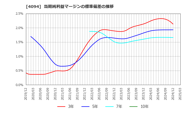 4094 日本化学産業(株): 当期純利益マージンの標準偏差の推移