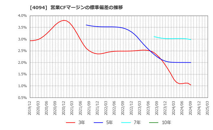 4094 日本化学産業(株): 営業CFマージンの標準偏差の推移
