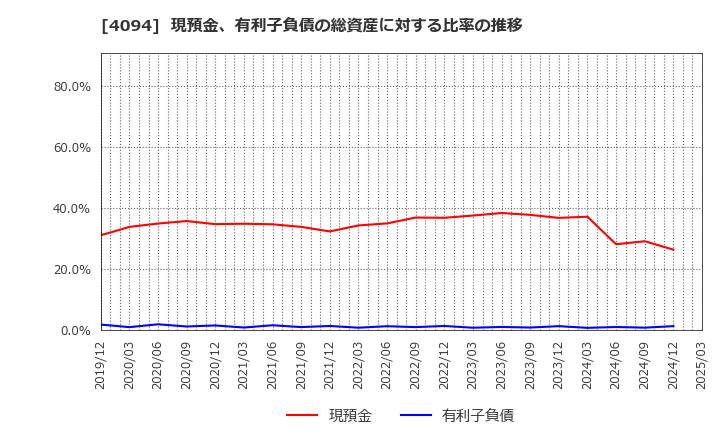 4094 日本化学産業(株): 現預金、有利子負債の総資産に対する比率の推移