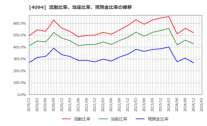 4094 日本化学産業(株): 流動比率、当座比率、現預金比率の推移