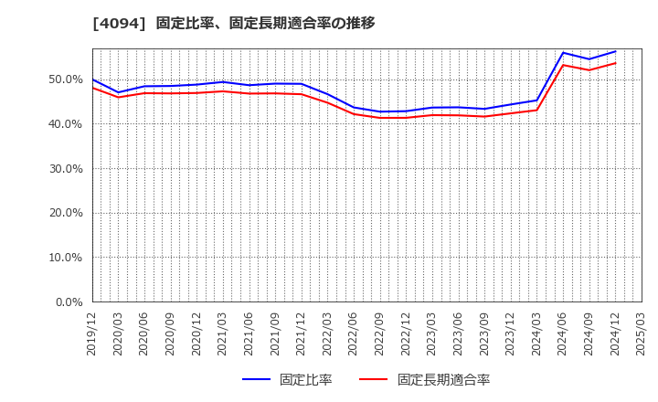 4094 日本化学産業(株): 固定比率、固定長期適合率の推移