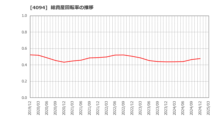 4094 日本化学産業(株): 総資産回転率の推移