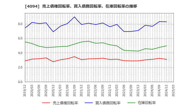 4094 日本化学産業(株): 売上債権回転率、買入債務回転率、在庫回転率の推移
