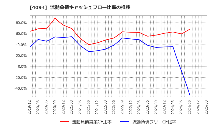 4094 日本化学産業(株): 流動負債キャッシュフロー比率の推移