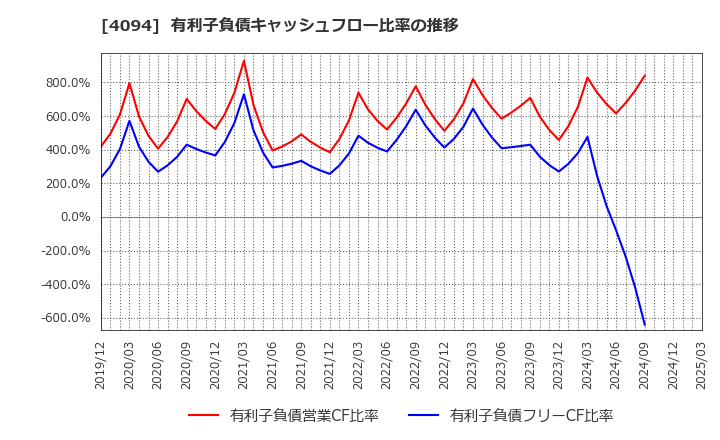 4094 日本化学産業(株): 有利子負債キャッシュフロー比率の推移