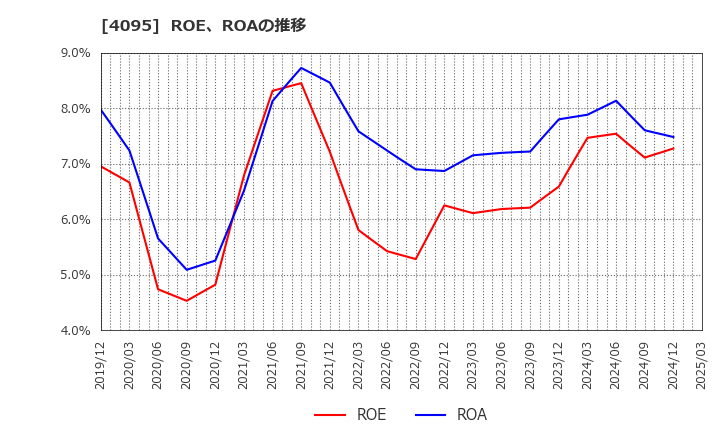 4095 日本パーカライジング(株): ROE、ROAの推移