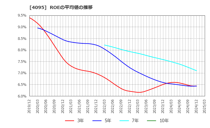 4095 日本パーカライジング(株): ROEの平均値の推移