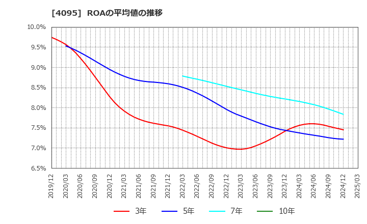 4095 日本パーカライジング(株): ROAの平均値の推移