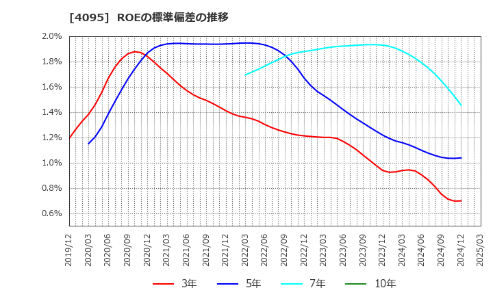 4095 日本パーカライジング(株): ROEの標準偏差の推移